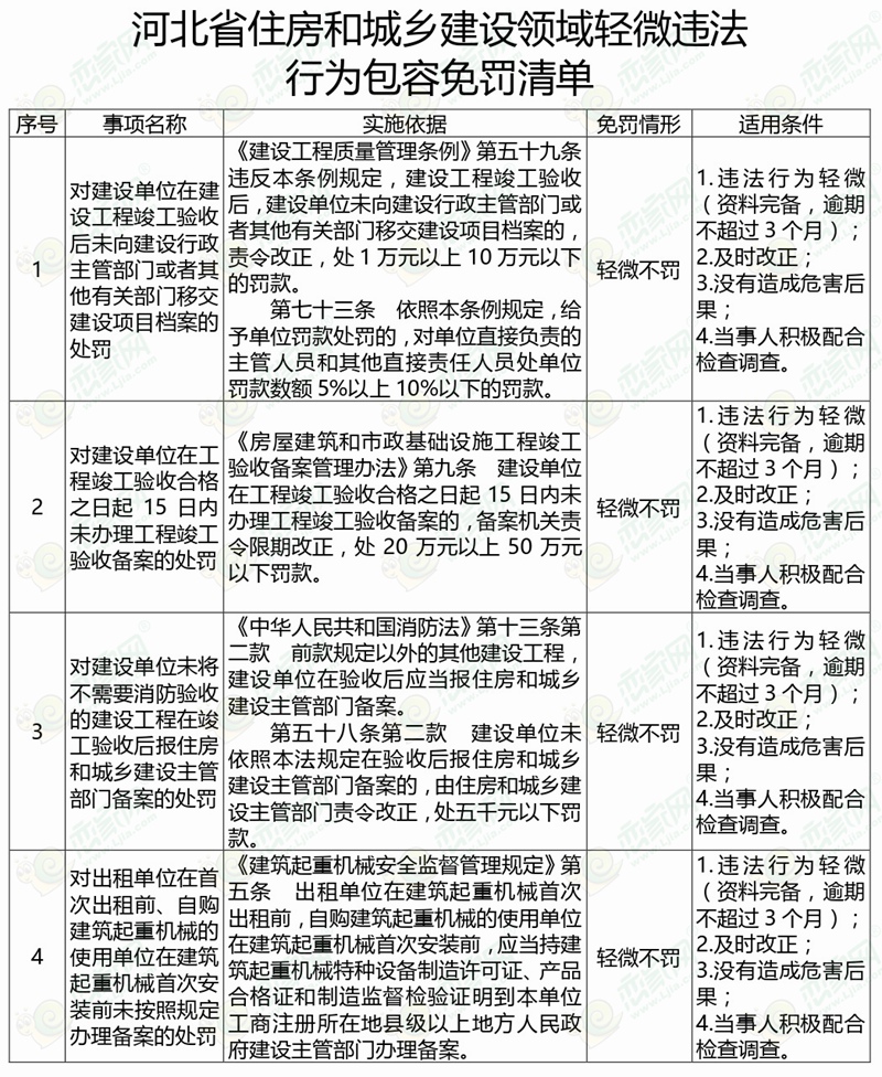 河北省住房和城鄉(xiāng)建設(shè)領(lǐng)域輕微違法行為包容免罰清單