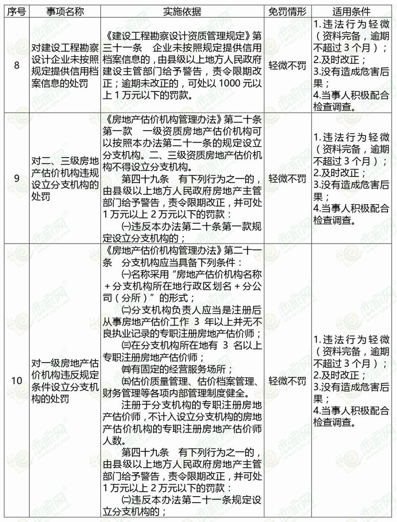 河北省住房和城鄉(xiāng)建設(shè)領(lǐng)域輕微違法行為包容免罰清單