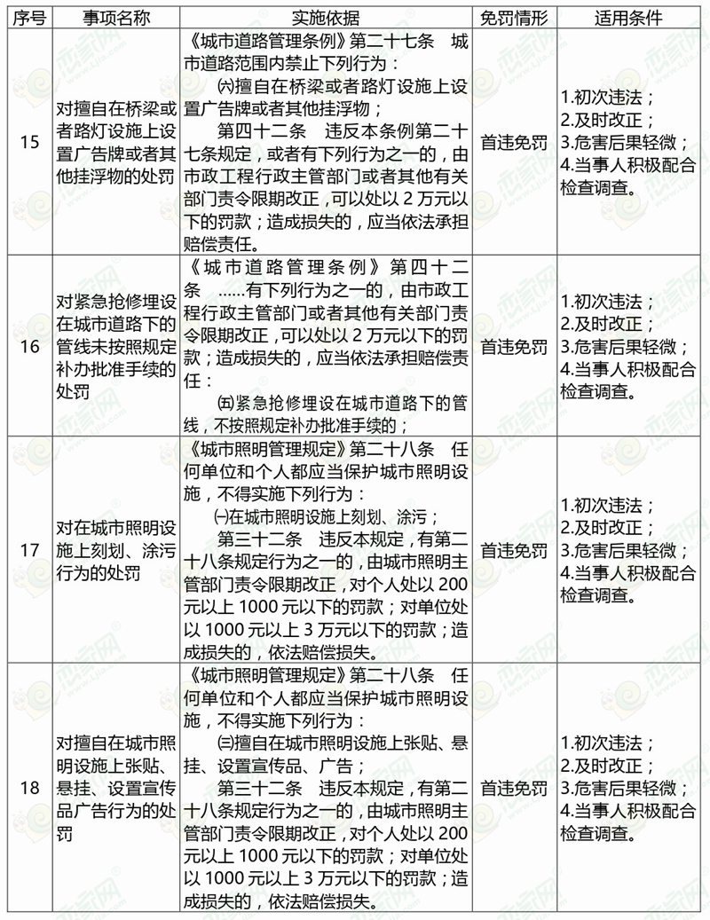 河北省住房和城鄉(xiāng)建設(shè)領(lǐng)域輕微違法行為包容免罰清單