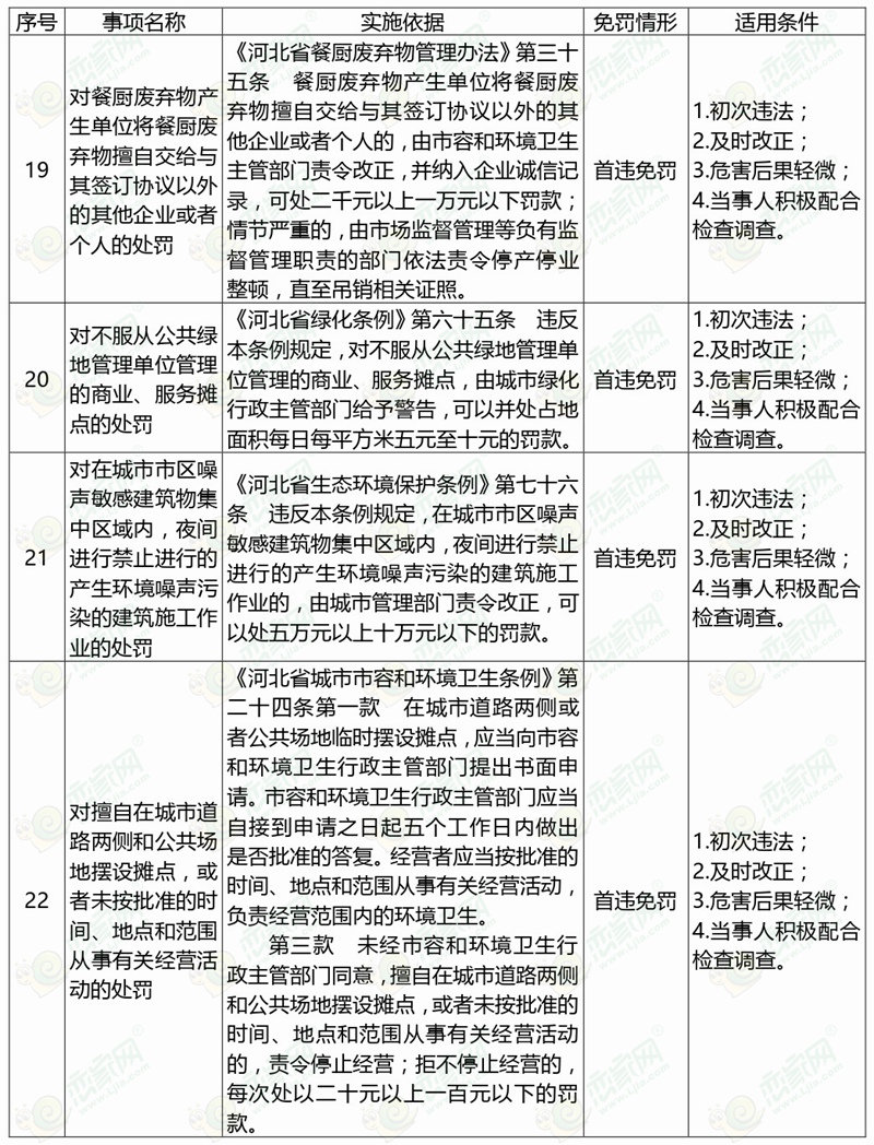 河北省住房和城鄉(xiāng)建設(shè)領(lǐng)域輕微違法行為包容免罰清單