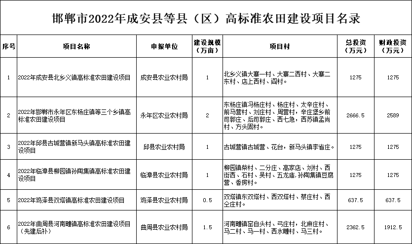 關(guān)于2022年成安縣等縣（區(qū)）高標準農(nóng)田建設(shè)項目公示
