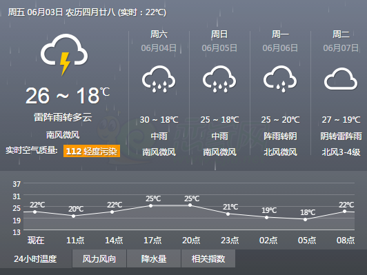今天是零星阵雨,而明天开启终于模式,看到邯郸未来一周,半月的天气,小