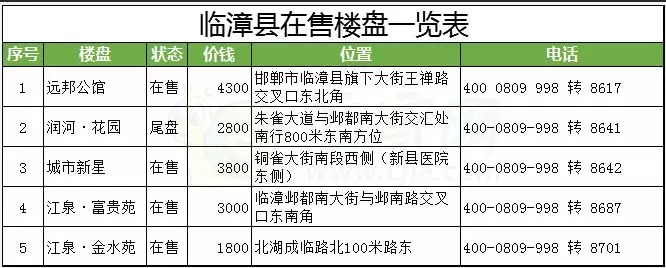 嗨!你要的臨漳縣最新均價3140元/㎡