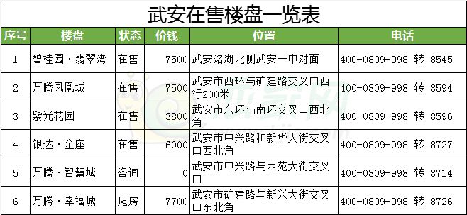 武安在售樓盤均價6500元/㎡,本地房企最吃香