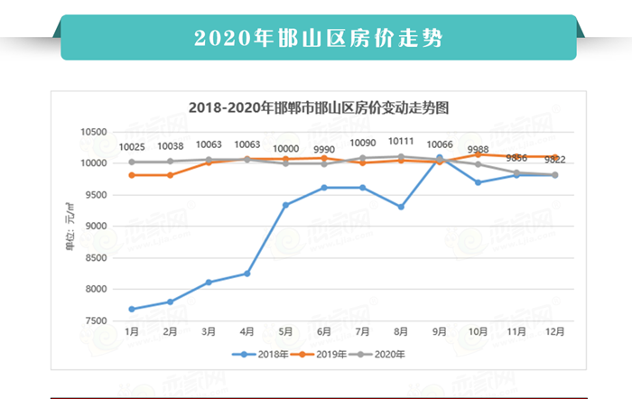 2020年112月份邯郸主城区房价汇总