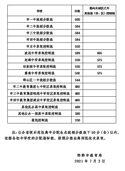 普通高中招生錄取控制分數線