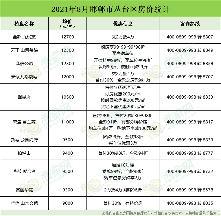 2021年8月份邯鄲主城區房價9820元/㎡