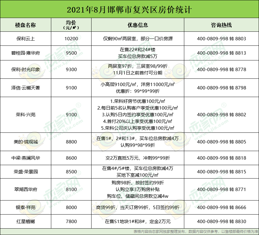 2021年8月份邯郸主城区房价9820元/㎡