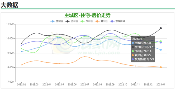 邯鄲市主城區(qū)房?jī)r(jià)走勢(shì)
