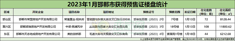 1月預(yù)售證統(tǒng)計(jì)