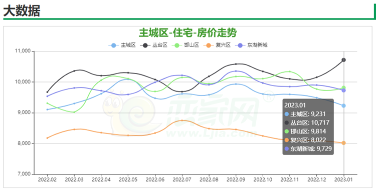 邯鄲主城區(qū)房?jī)r(jià)走勢(shì)圖