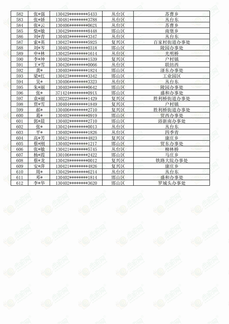 邯郸市丛台区、邯山区、复兴区、经开区2023年度公租住房排序摇号公示名单