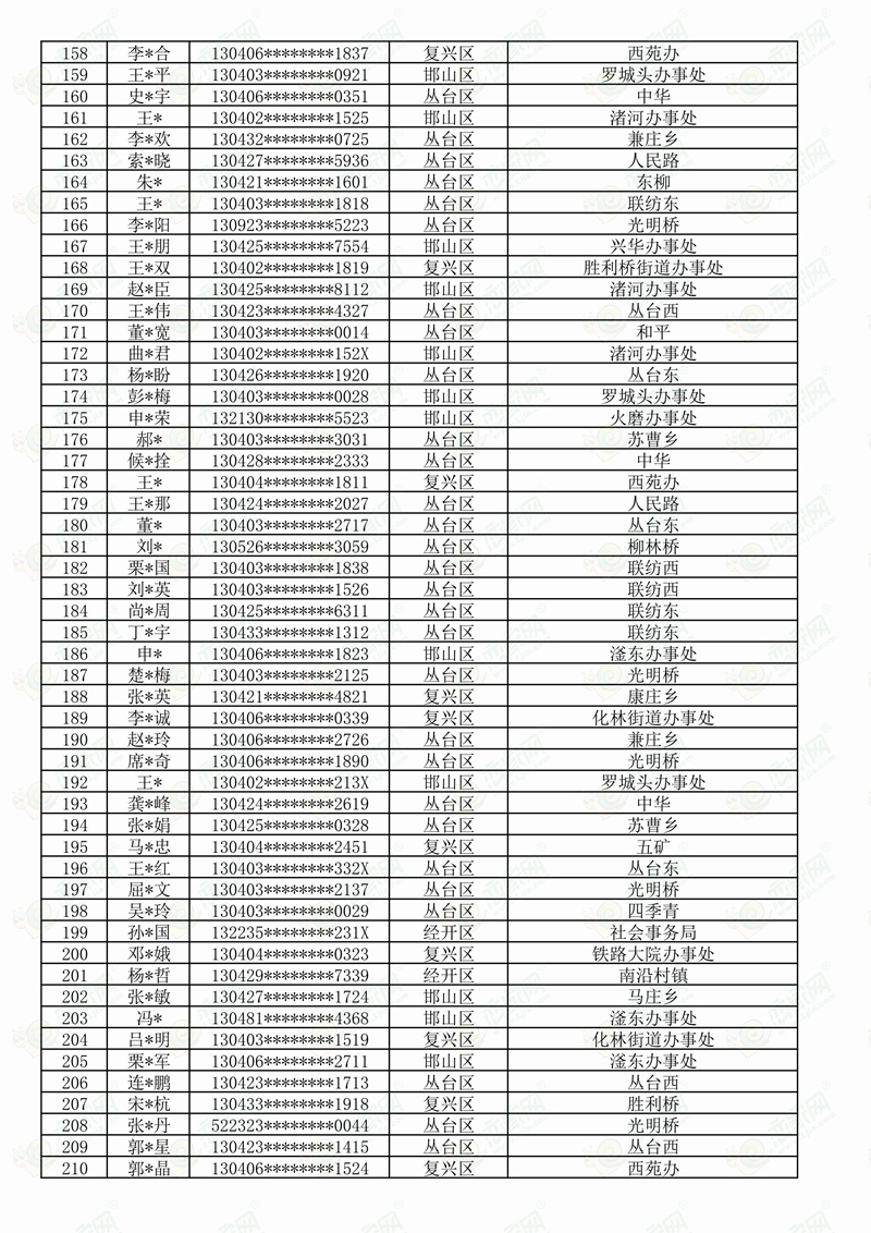 邯郸市丛台区、邯山区、复兴区、经开区2023年度公租住房排序摇号公示名单