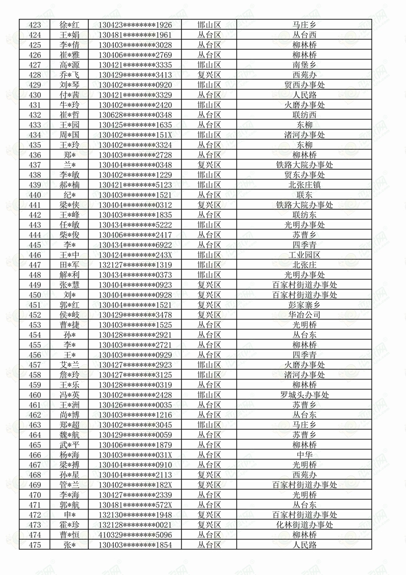 邯郸市丛台区、邯山区、复兴区、经开区2023年度公租住房排序摇号公示名单
