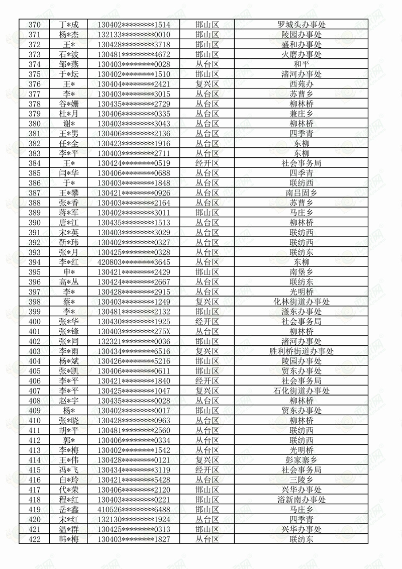邯郸市丛台区、邯山区、复兴区、经开区2023年度公租住房排序摇号公示名单