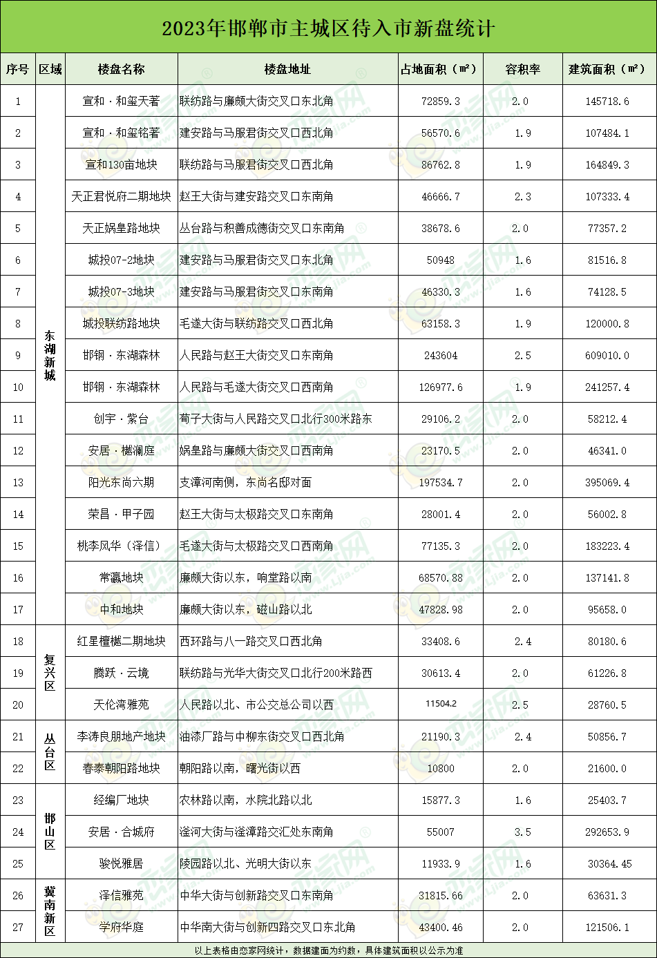 2023年邯郸主城区新盘
