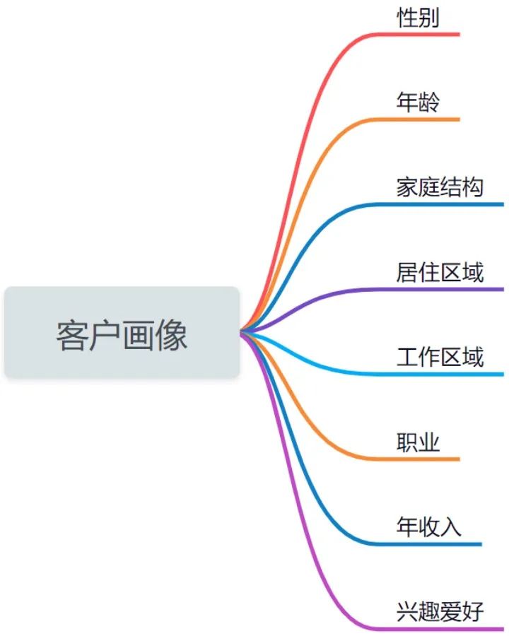 客戶(hù)畫(huà)像