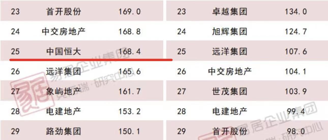 恒大3月銷售再翻番，勁銷102億！邯鄲恒大悅府收官臻席榮耀發(fā)售