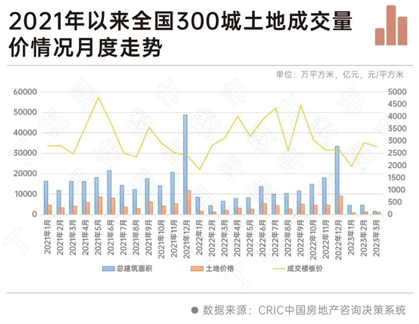 百?gòu)?qiáng)房企拿地銷售比創(chuàng)新低，七成投資仍停滯