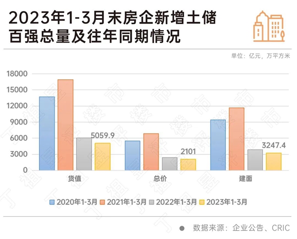百?gòu)?qiáng)房企拿地銷售比創(chuàng)新低，七成投資仍停滯