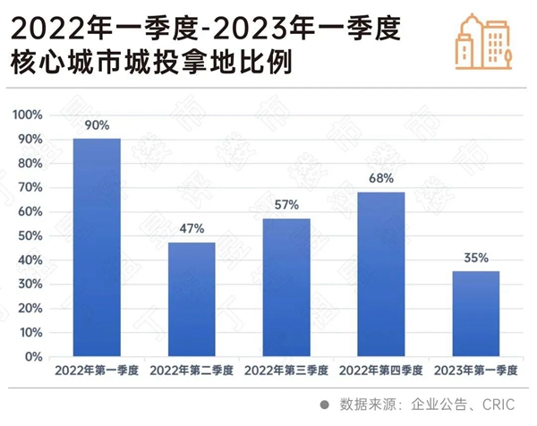 百?gòu)?qiáng)房企拿地銷售比創(chuàng)新低，七成投資仍停滯