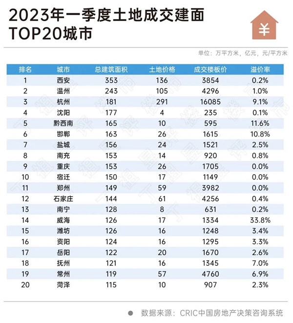 百?gòu)?qiáng)房企拿地銷售比創(chuàng)新低，七成投資仍停滯