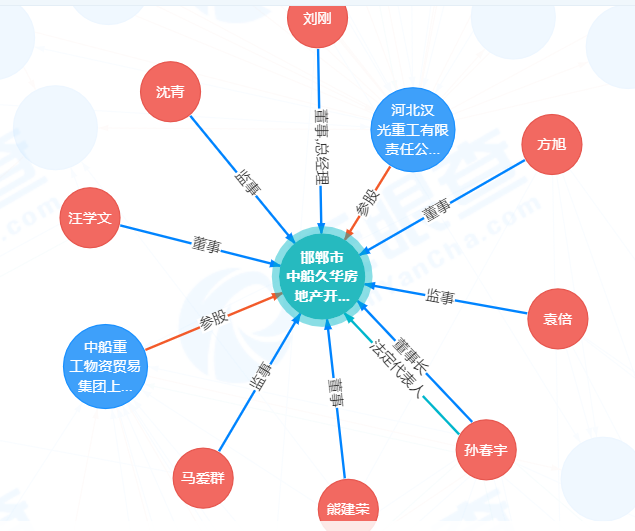 中船地產(chǎn)關(guān)系網(wǎng)
