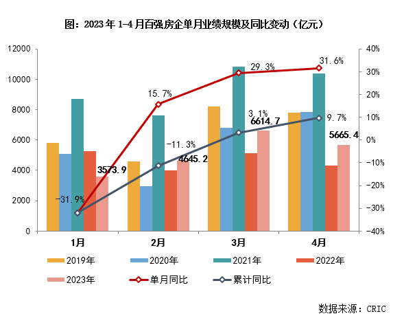 2023年1-4月中國房地產(chǎn)企業(yè)銷售TOP100排行榜