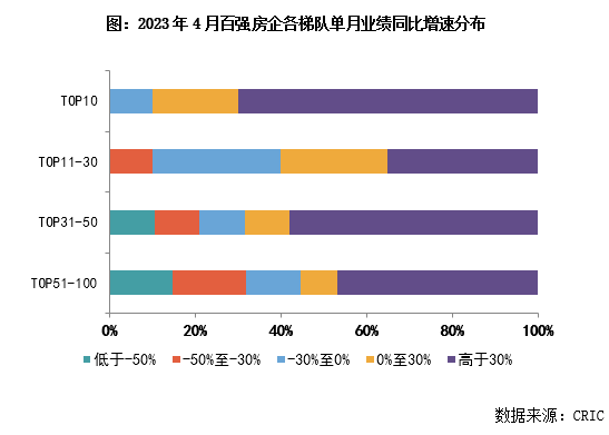 2023年1-4月中國房地產(chǎn)企業(yè)銷售TOP100排行榜
