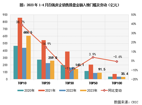 2023年1-4月中國房地產(chǎn)企業(yè)銷售TOP100排行榜