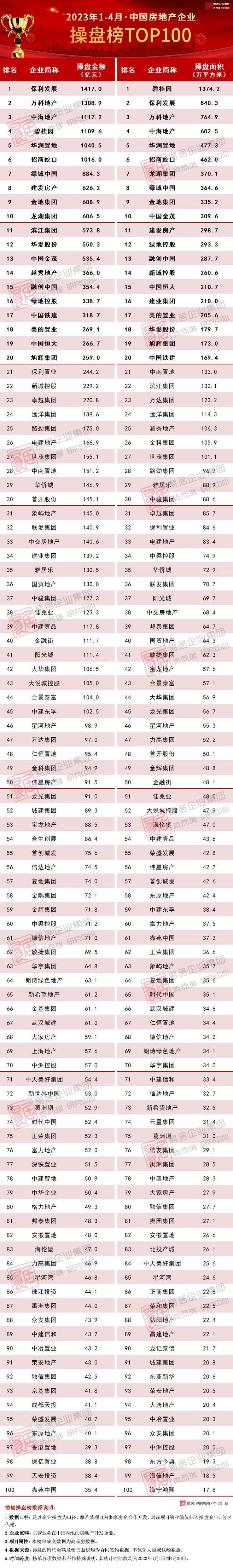 2023年1-4月中國房地產(chǎn)企業(yè)銷售TOP100排行榜
