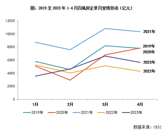 2023年1-4月中國房地產(chǎn)企業(yè)銷售TOP100排行榜