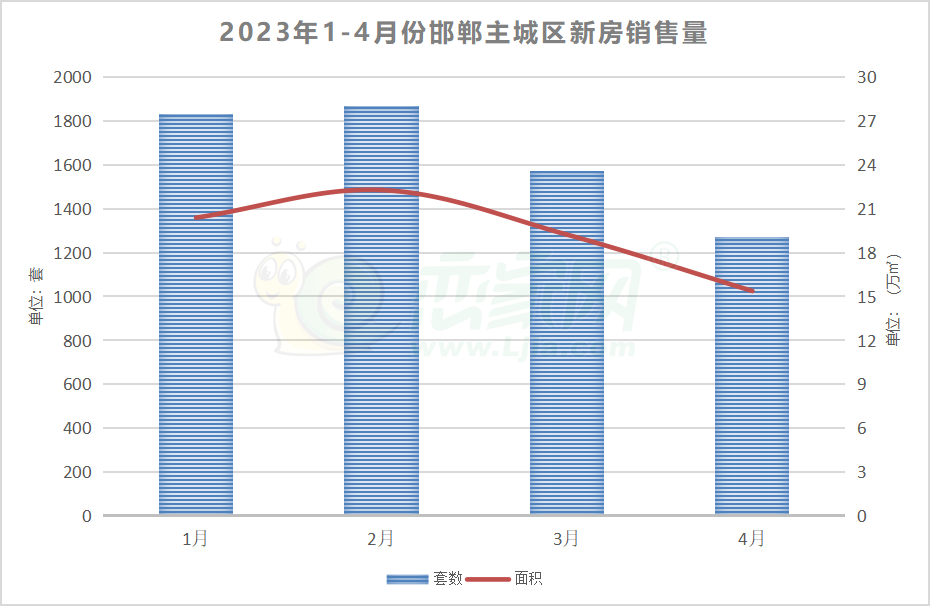 邯鄲新房銷量