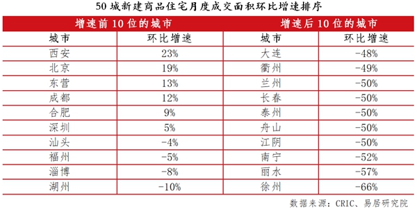 四月50個重點城市新房成交面積環(huán)比下降近三成
