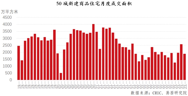 四月50個重點城市新房成交面積環(huán)比下降近三成