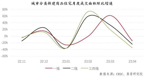 四月50個重點城市新房成交面積環(huán)比下降近三成