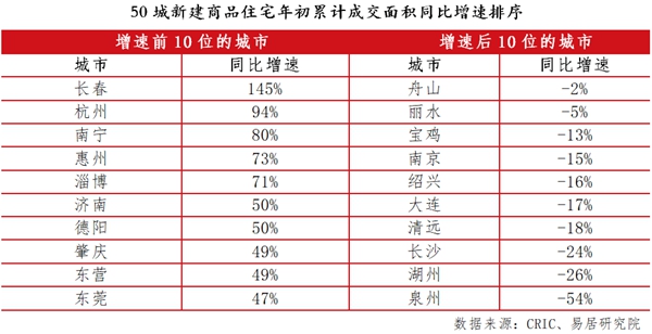 四月50個重點城市新房成交面積環(huán)比下降近三成