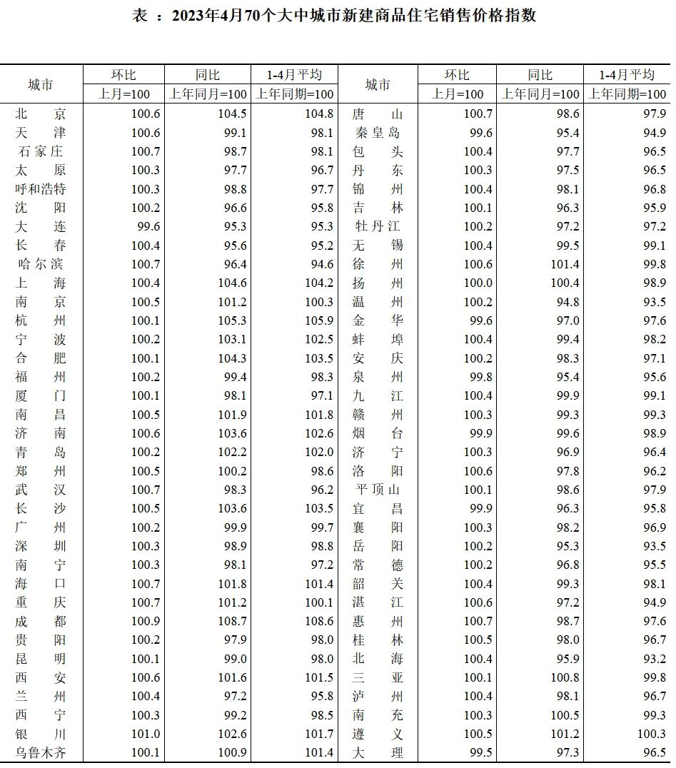 4月房?jī)r(jià)：上漲動(dòng)力略有減弱，二手房降溫跡象明顯