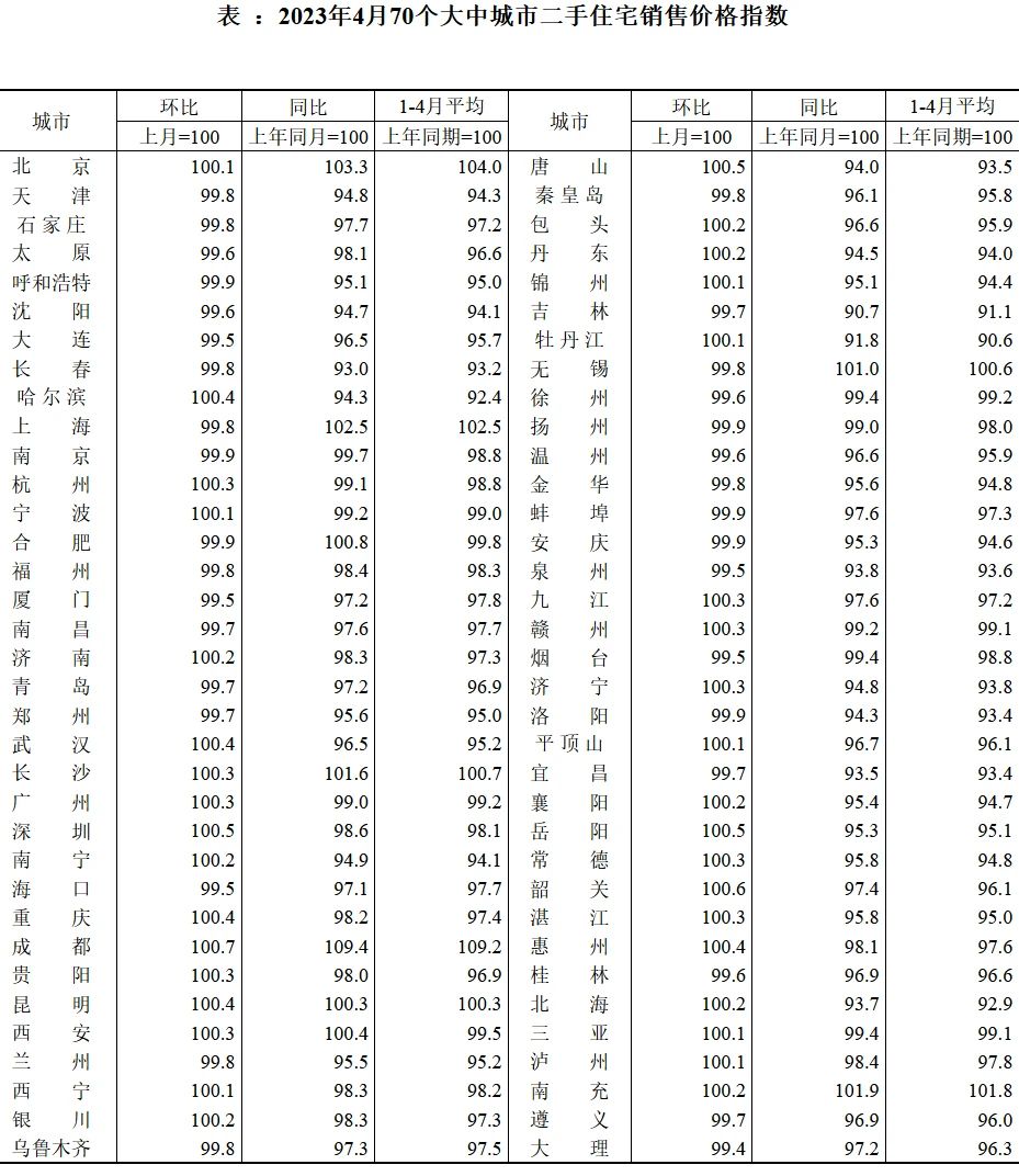 4月房?jī)r(jià)：上漲動(dòng)力略有減弱，二手房降溫跡象明顯