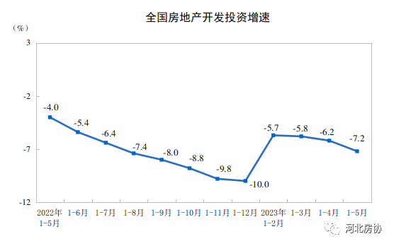2023年1—5月份全國房地產(chǎn)市場基本情況