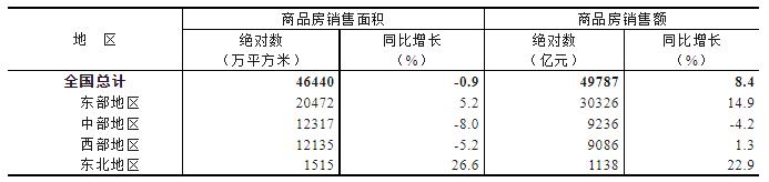 2023年1-5月份東中西部和東北地區(qū)房地產(chǎn)銷售情況