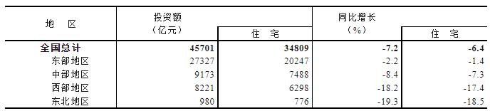 2023年1-5月份東中西部和東北地區(qū)房地產(chǎn)開發(fā)投資情況