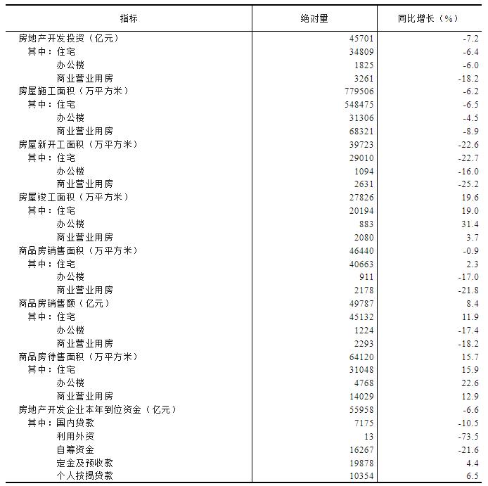2023年1-5月份全國房地產(chǎn)開發(fā)和銷售情況
