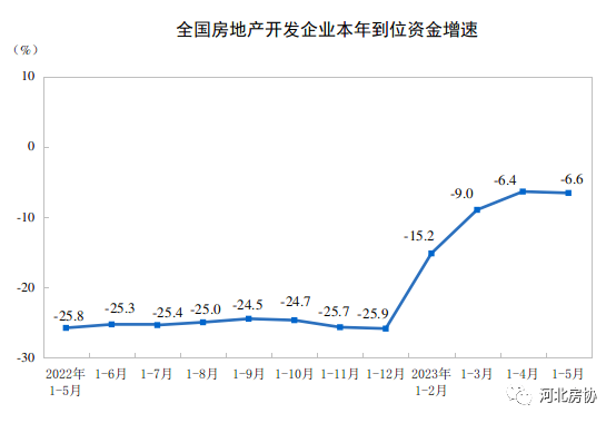 2023年1—5月份全國房地產(chǎn)市場基本情況