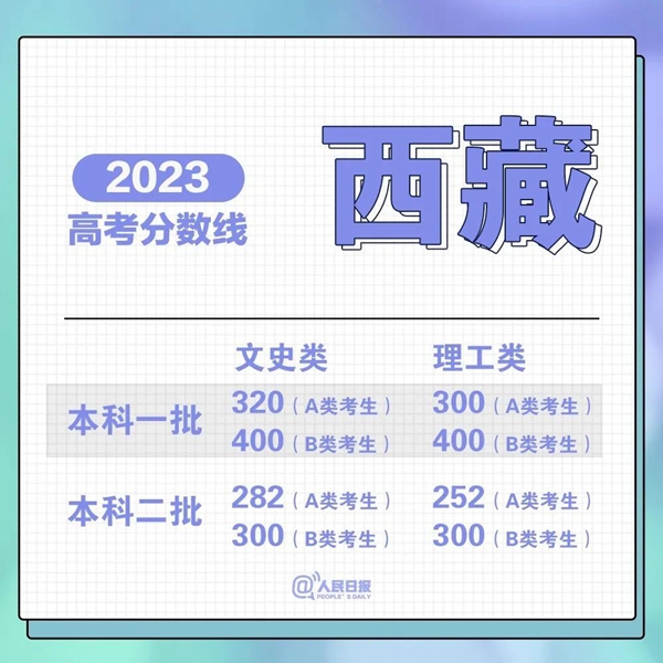 最新！31省份高考分?jǐn)?shù)線來(lái)了！