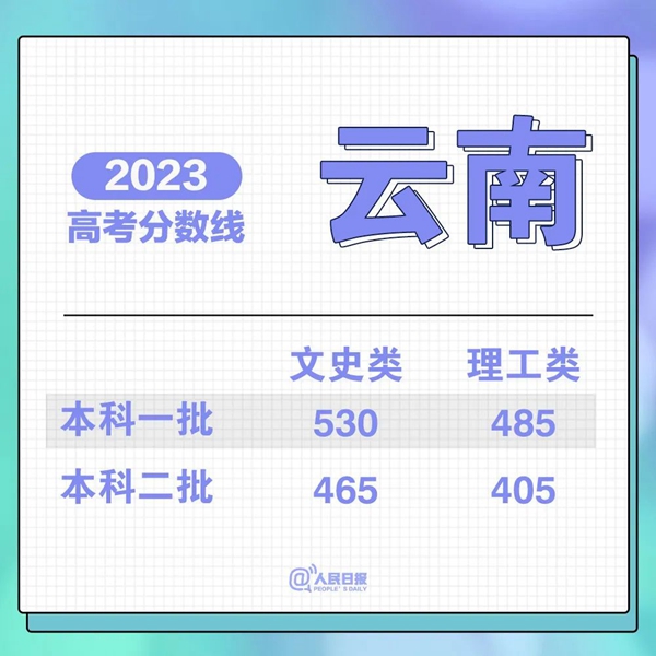 最新！31省份高考分?jǐn)?shù)線來(lái)了！