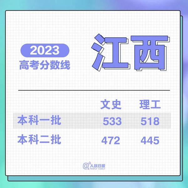 最新！31省份高考分?jǐn)?shù)線來(lái)了！