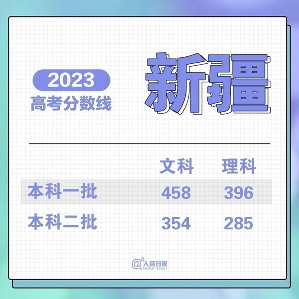 最新！31省份高考分?jǐn)?shù)線來(lái)了！