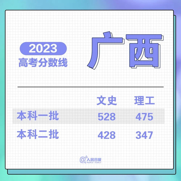 最新！31省份高考分?jǐn)?shù)線來(lái)了！