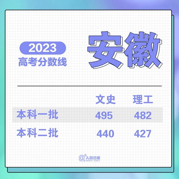 最新！31省份高考分?jǐn)?shù)線來(lái)了！